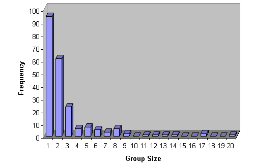 Graph: Frequency of Group Size of Portpoise