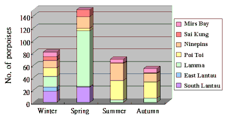 Graph: No. of Porpoise in different areas and different seasons