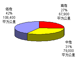 受 到 人 類 高 、 中 、 低 程 度 影 響 的 珊 瑚 礁 百 分 比 (Bryant et al., 1998)
