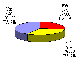  受 到 人 類 高 、 中 、 低 程 度 影 響 的 珊 瑚 礁 百 分 比 (Bryant et al., 1998)