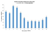 一 九 七 五 年 至 二 零 二 三 年 香 港 紅 潮 季 節 性 分 佈 (Figure 2)