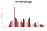 一 九 七 五 年 至 二 零 二 三 年 香 港 紅 潮 個 案 發 生 次 數 (Figure 1)