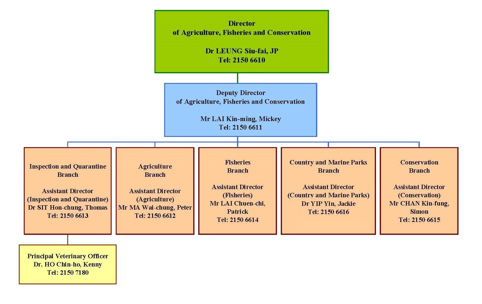 Visiting Teaching Organization Chart