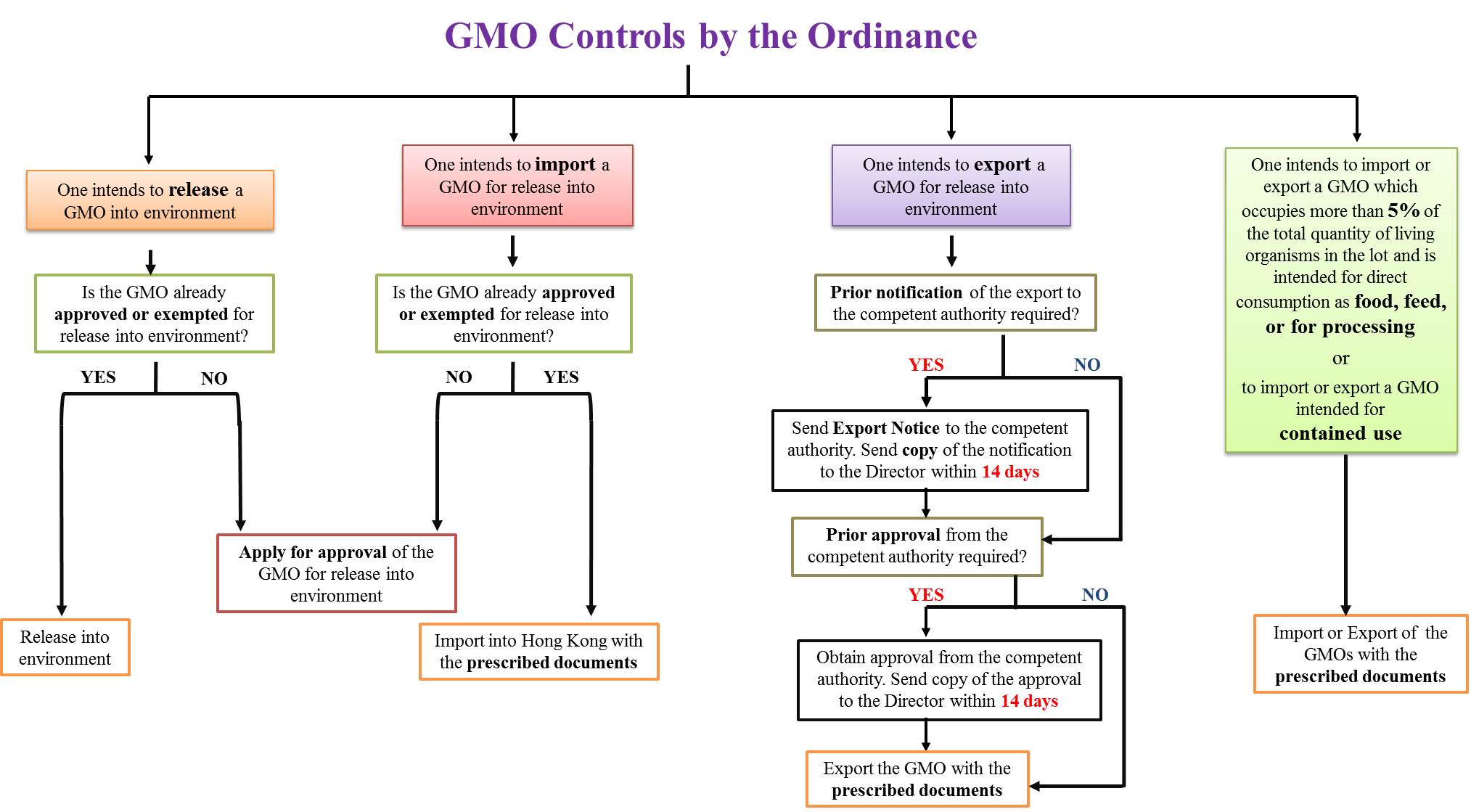 A flow chart summarised the controls on GMOs under the Ordinance