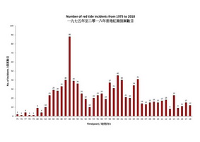 Red Tide Chart