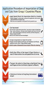 Application Procedure of Transshipment of Dogs and Cats