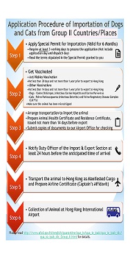 Application procedure of importation of dogs and cats from group II counties or places