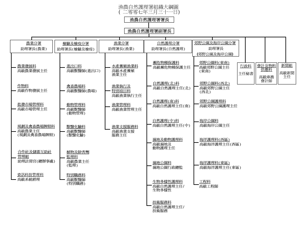 Organisation chart of AFCD