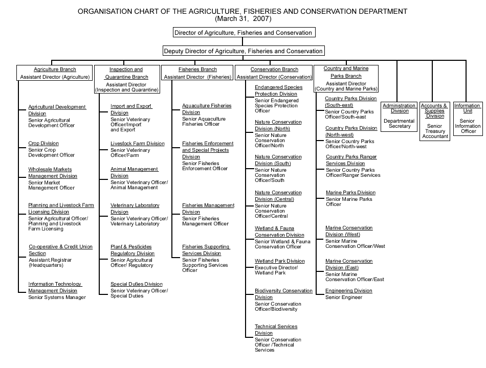 Organisation chart of AFCD