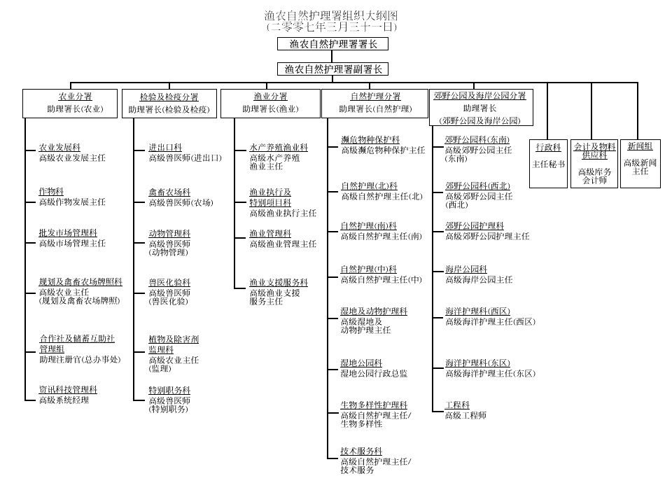Organisation chart of AFCD