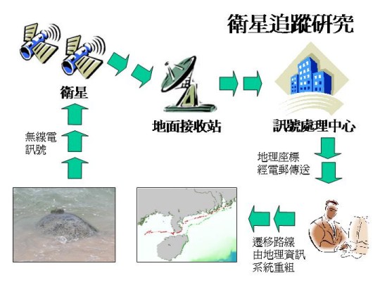 衛 星 追 蹤 的 機 制