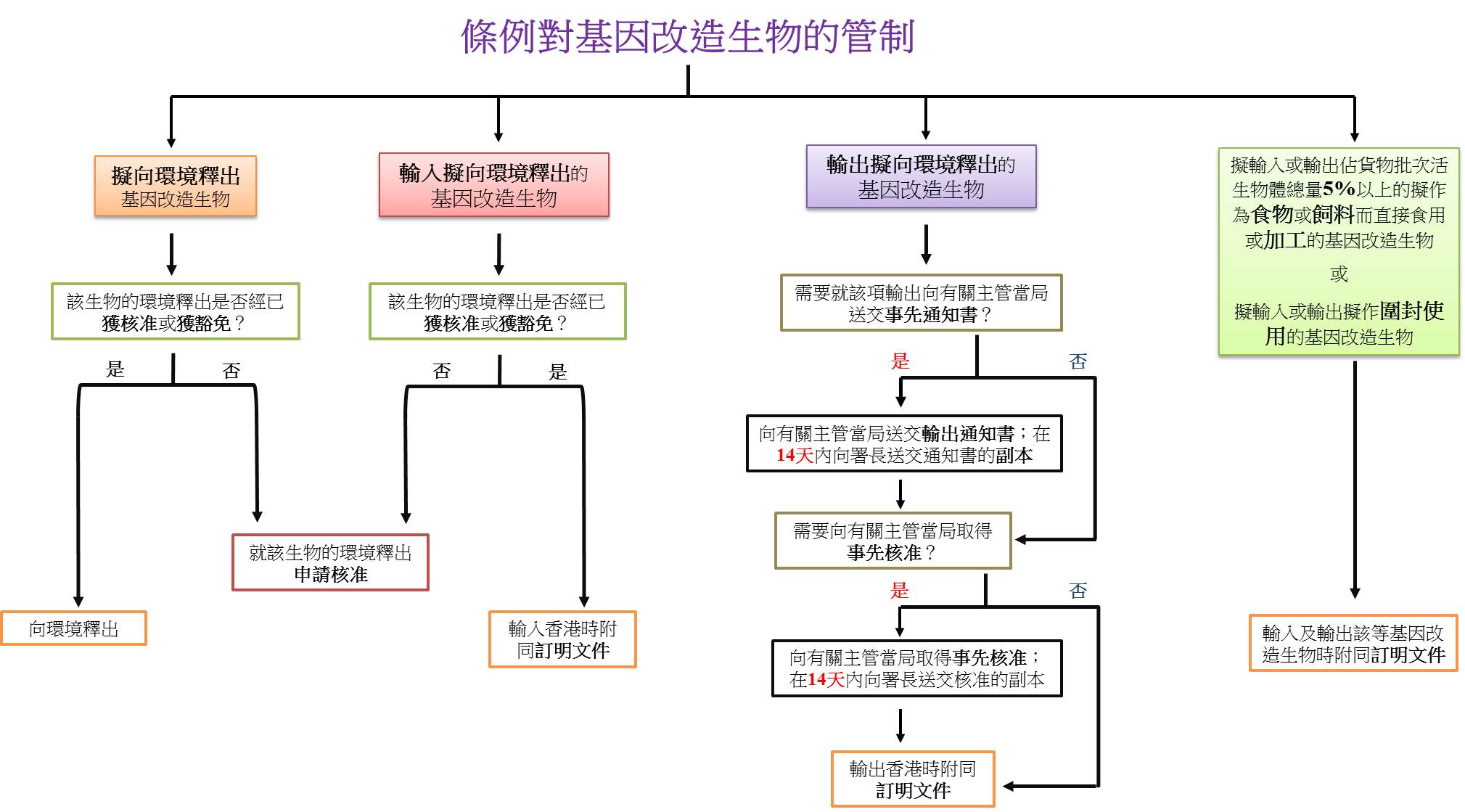 概括条约对基因改造生物的管制的流程图