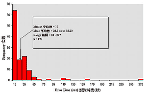  海 豚 组 群 潜 泳 时 间 