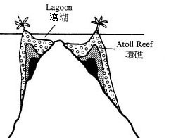 Atoll reefs