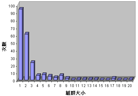  觀 測 到 不 同 大 小 的 江 豚 組 群 的 次 數 