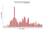 一 九 七 五 年 至 二 零 二 一 年 香 港 紅 潮 個 案 發 生 次 數 (Figure 1)